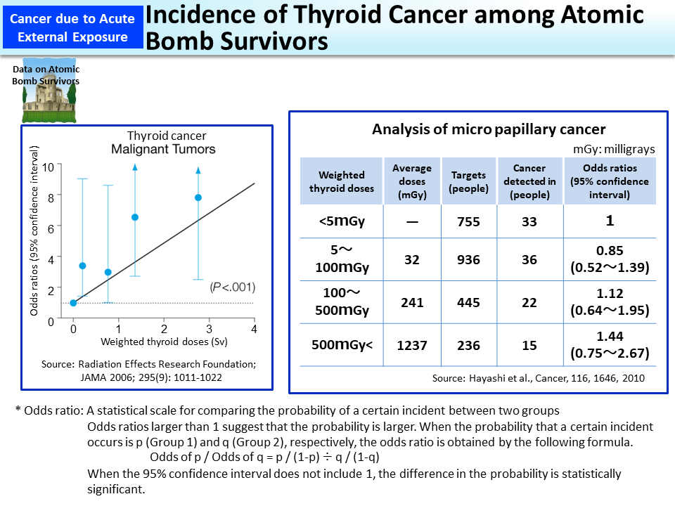 Incidence of Thyroid Cancer among Atomic Bomb Survivors_Figure