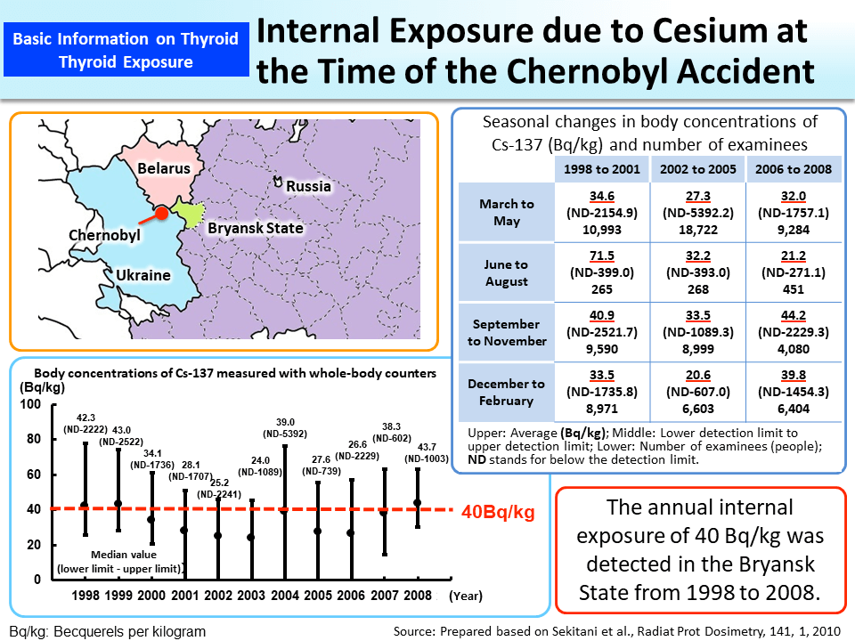 Internal Exposure due to Cesium at the Time of the Chernobyl Accident_Figure