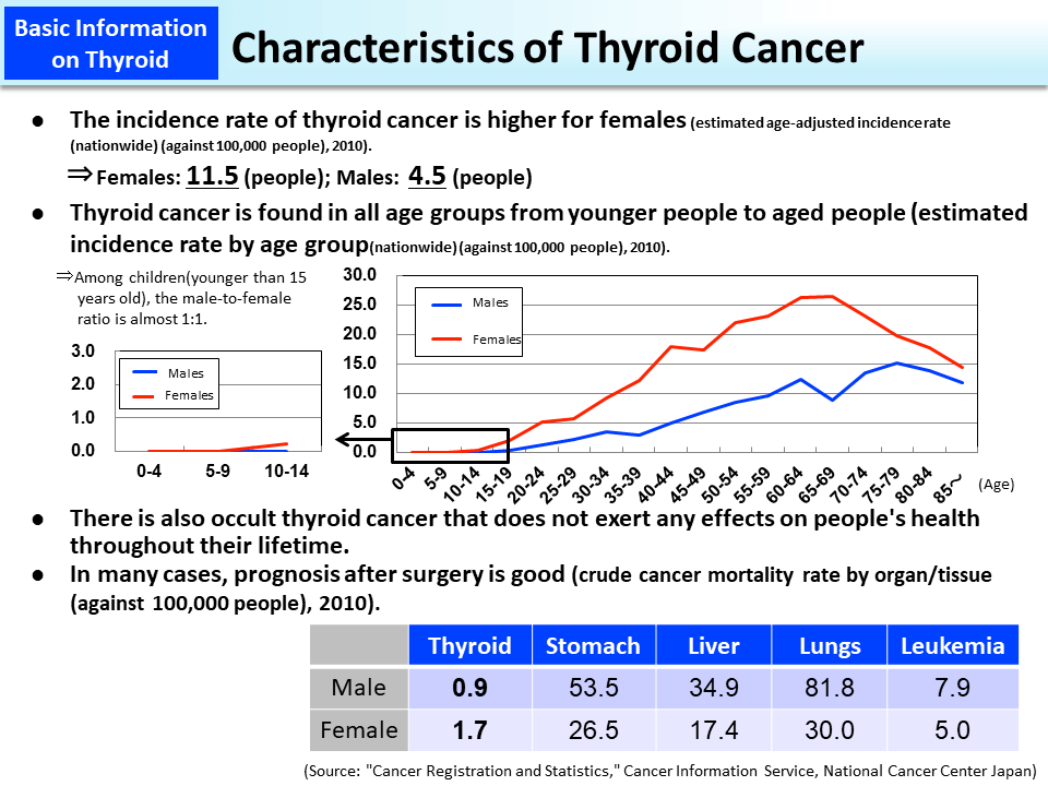 Characteristics of Thyroid Cancer_Figure