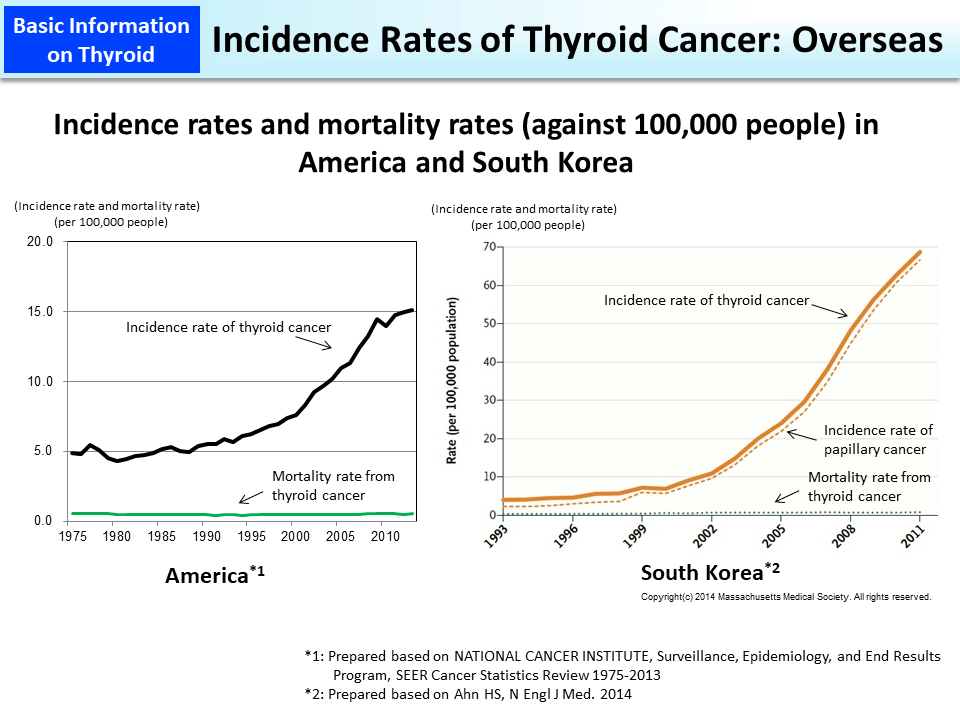 Incidence Rates of Thyroid Cancer: Overseas_Figure