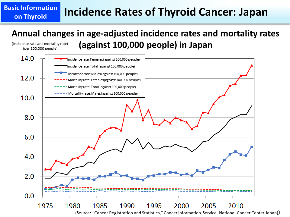 Incidence Rates of Thyroid Cancer: Japan_Figure