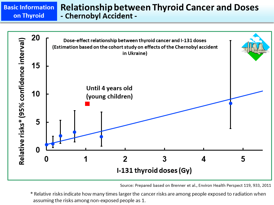 Relationship between Thyroid Cancer and Doses - Chernobyl Accident -_Figure