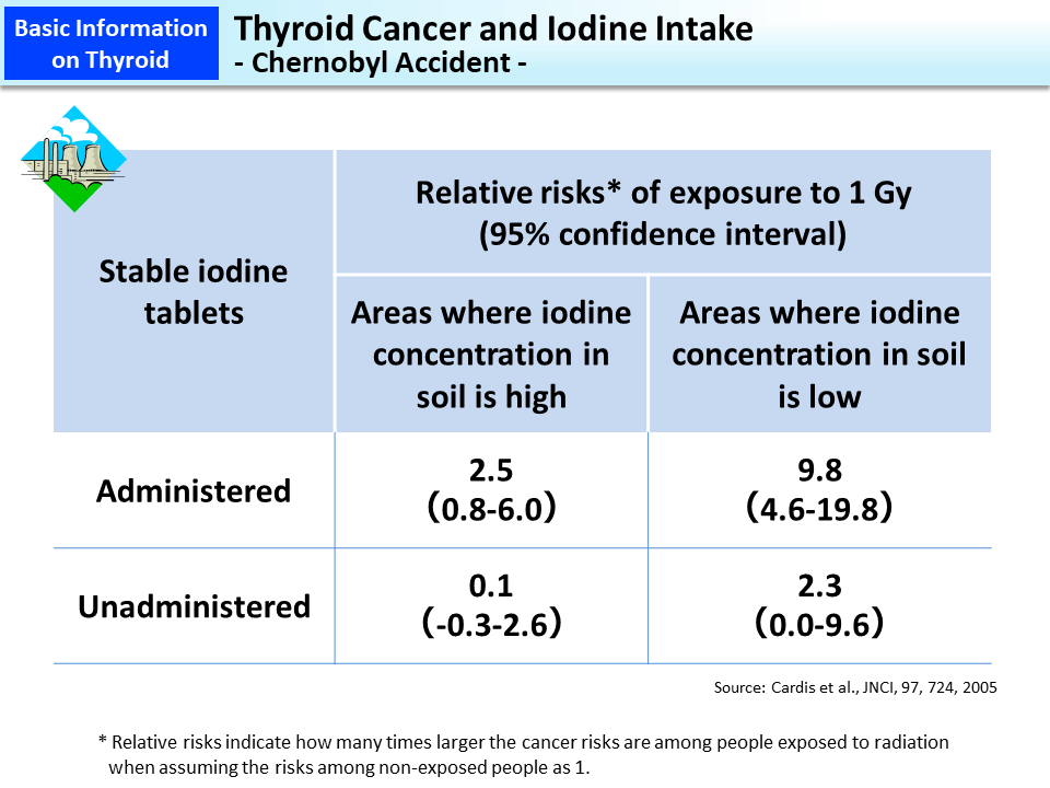 Thyroid Cancer and Iodine Intake - Chernobyl Accident -_Figure