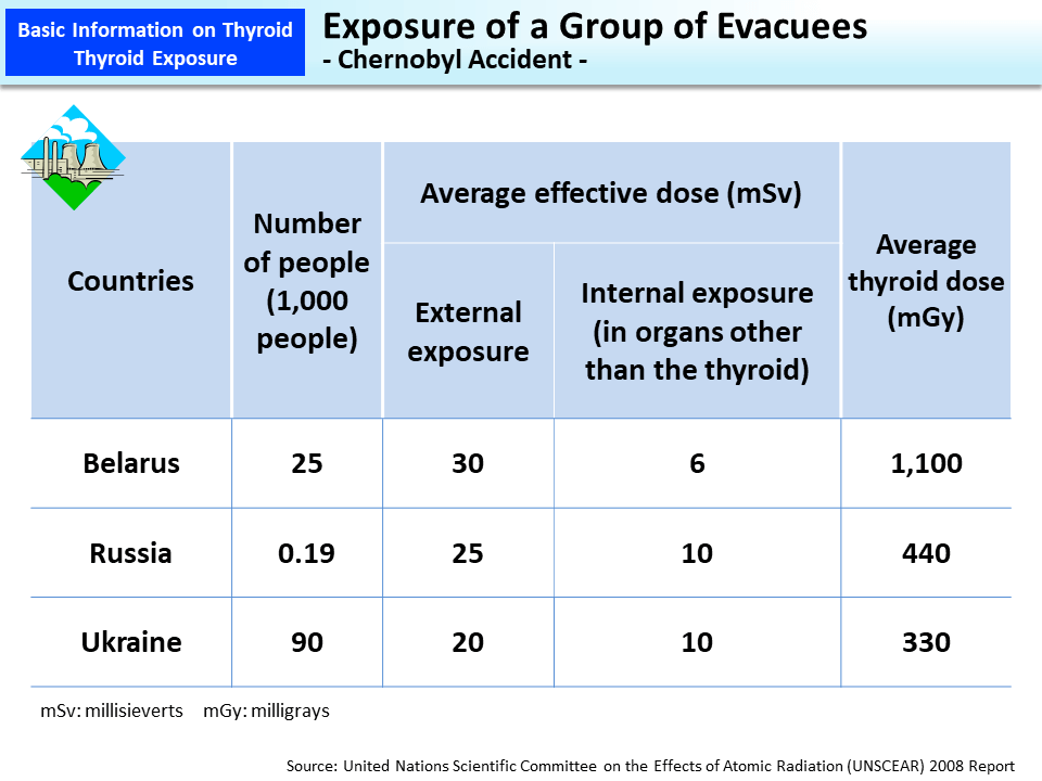 Exposure of a Group of Evacuees - Chernobyl Accident -_Figure