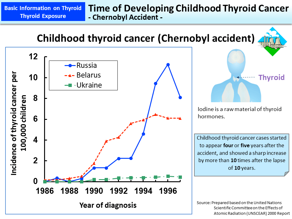 Time of Developing Childhood Thyroid Cancer - Chernobyl Accident -_Figure