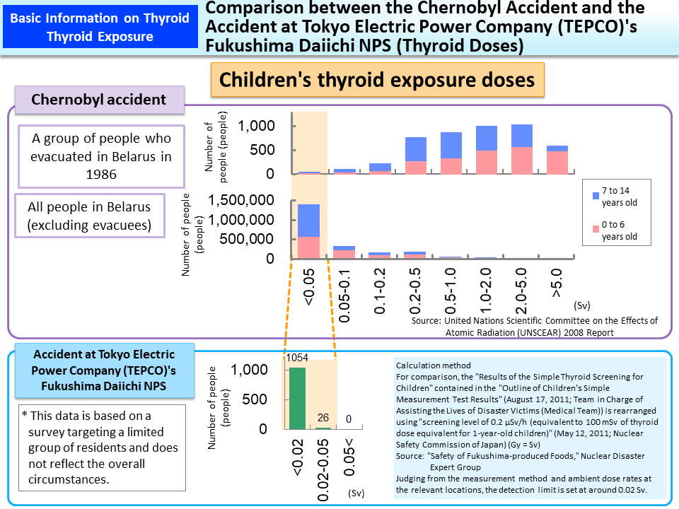 Comparison between the Chernobyl Accident and the Accident at Tokyo Electric Power Company (TEPCO)'s Fukushima Daiichi NPS (Thyroid Doses)_Figure