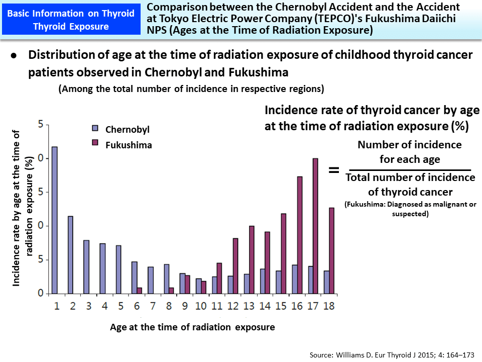 Comparison between the Chernobyl Accident and the Accident at Tokyo Electric Power Company (TEPCO)'s Fukushima Daiichi NPS (Ages at the Time of Radiation Exposure)_Figure
