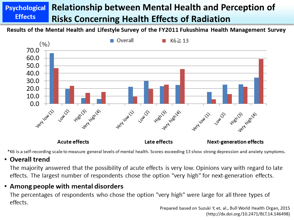 Relationship between Mental Health and Perception of Risks Concerning Health Effects of Radiation_Figure