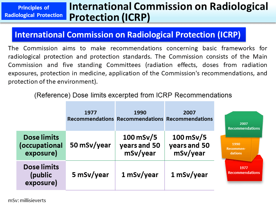 International Commission on Radiological Protection (ICRP)_Figure