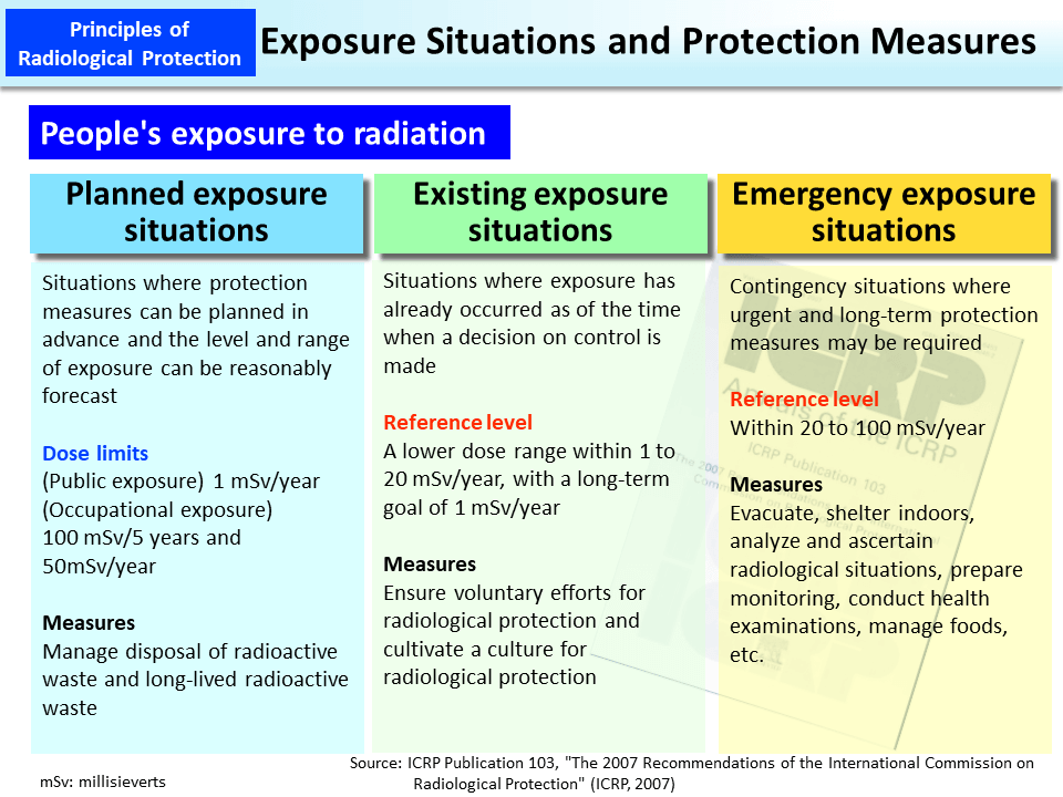 Exposure Situations and Protection Measures_Figure