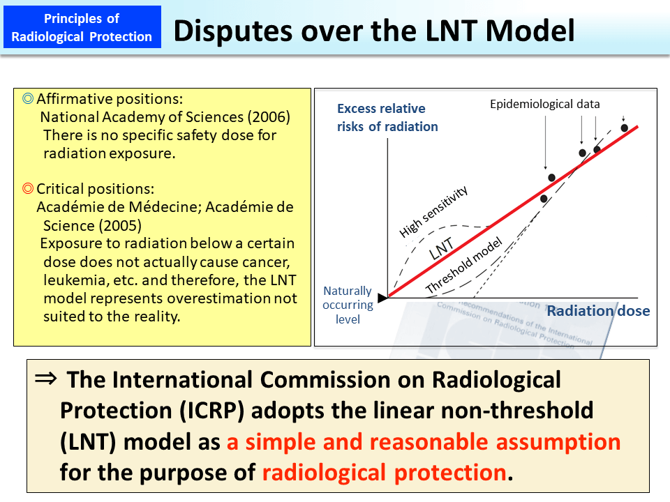 Disputes over the LNT Model_Figure