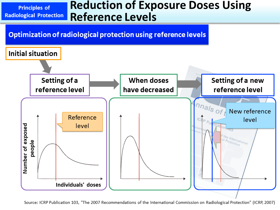 Reduction of Exposure Doses Using Reference Levels_Figure