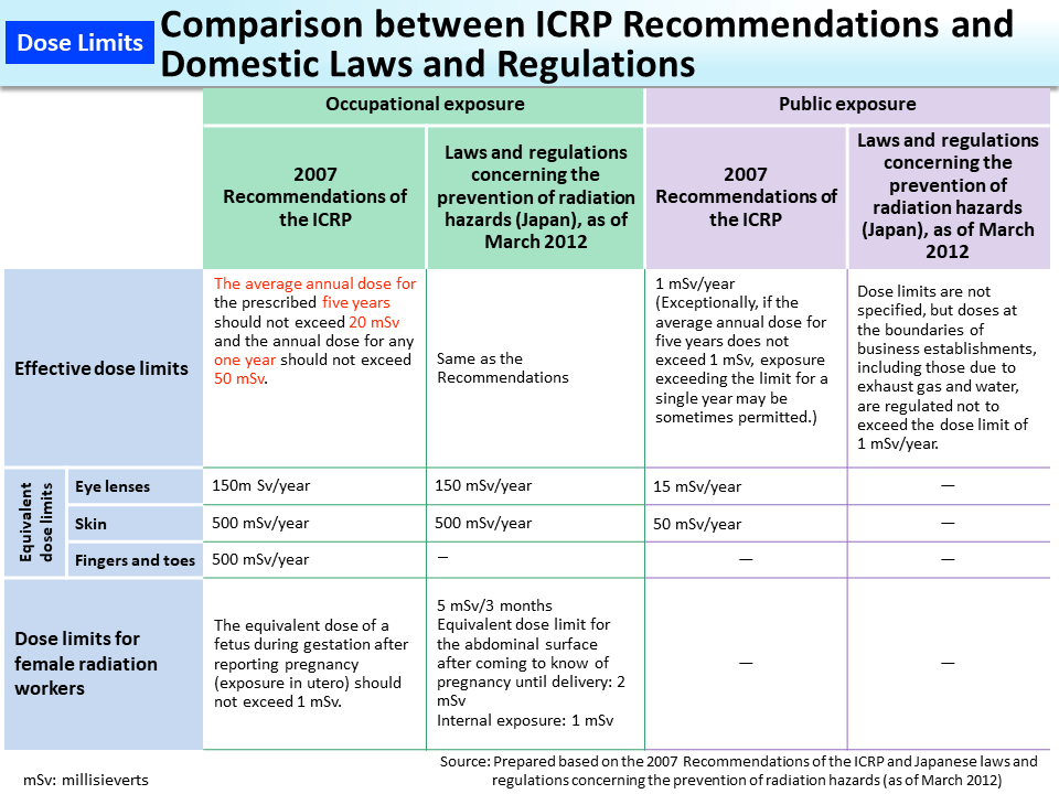 Comparison between ICRP Recommendations and Domestic Laws and Regulations_Figure