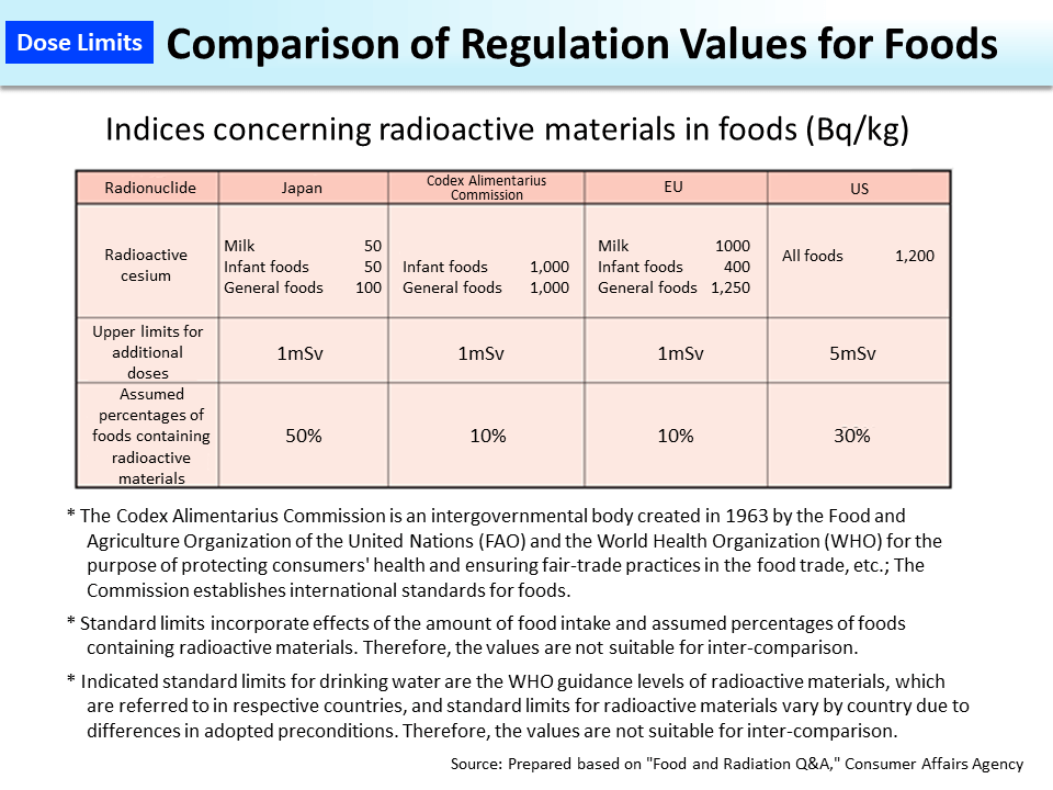 Comparison of Regulation Values for Foods_Figure