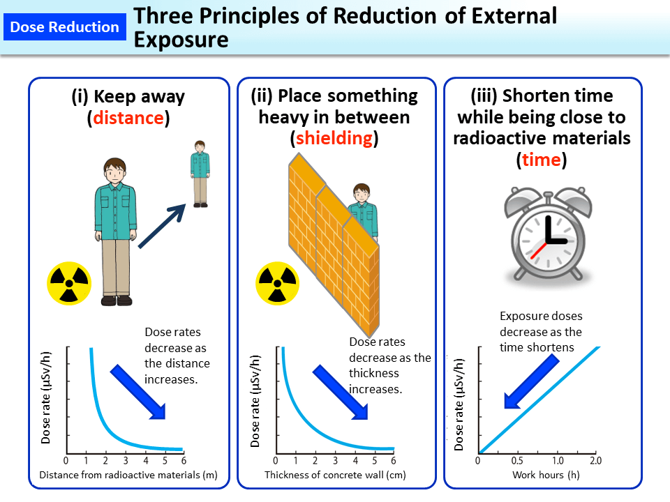 Three Principles of Reduction of External Exposure_Figure