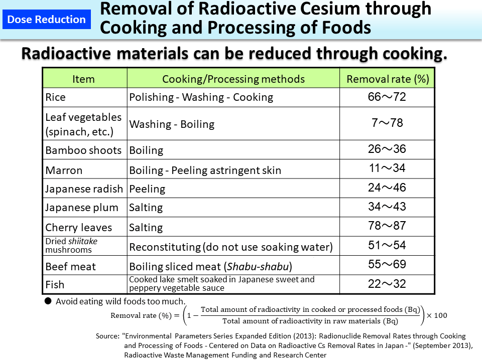 Removal of Radioactive Cesium through Cooking and Processing of Foods_Figure