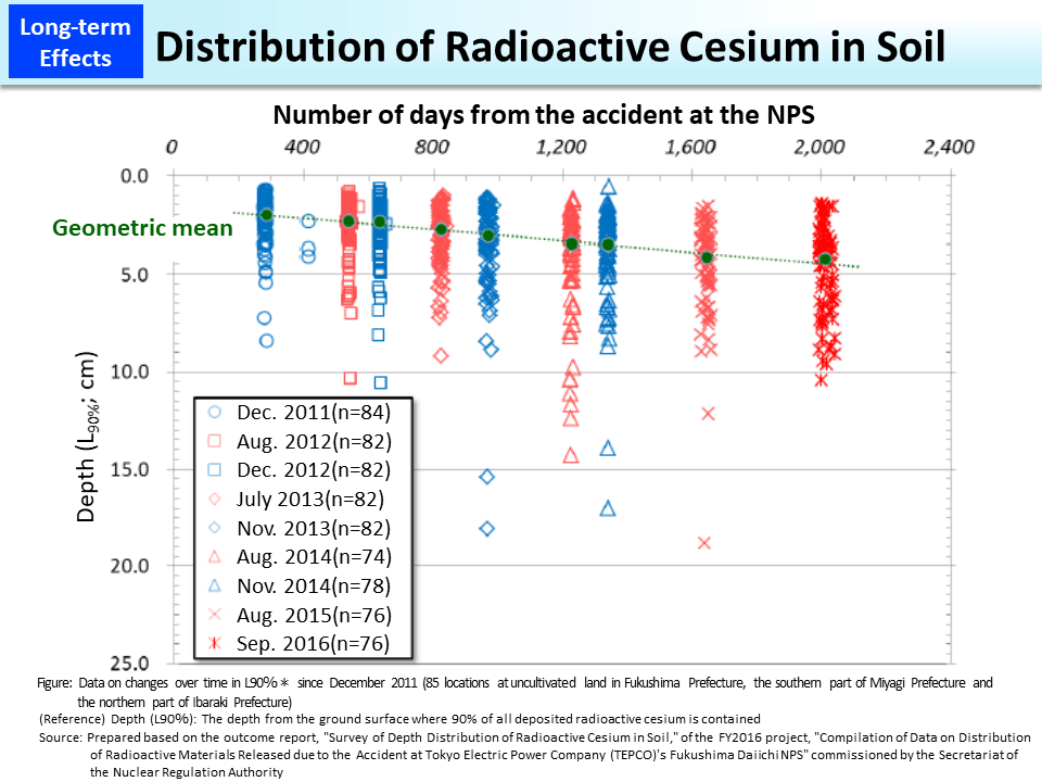 Distribution of Radioactive Cesium in Soil_Figure