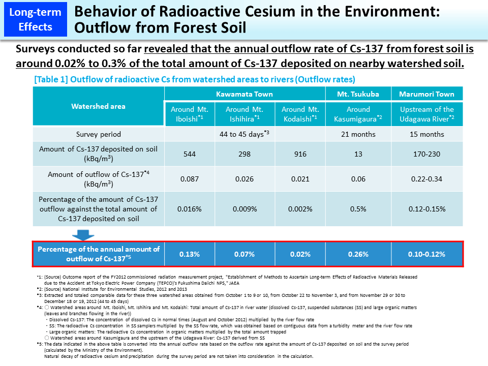 Behavior of Radioactive Cesium in the Environment: Outflow from Forest Soil_Figure