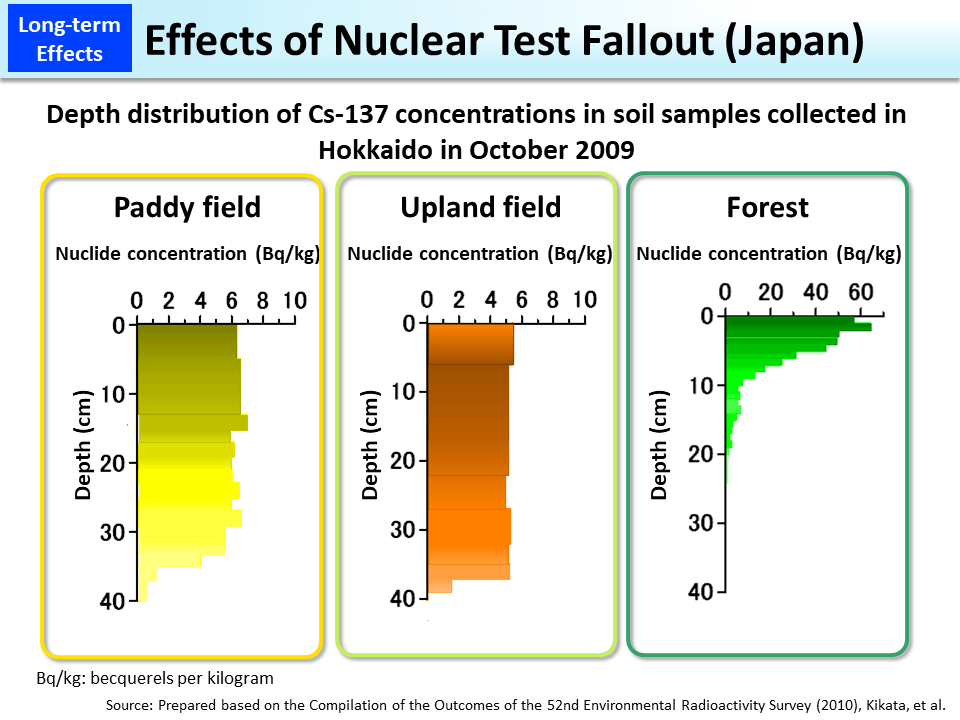 Effects of Nuclear Test Fallout (Japan)_Figure