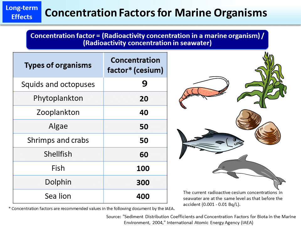Concentration Factors for Marine Organisms_Figure
