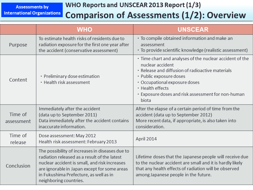 WHO Reports and UNSCEAR 2013 Report (1/3) Comparison of Assessments (1/2): Overview_Figure