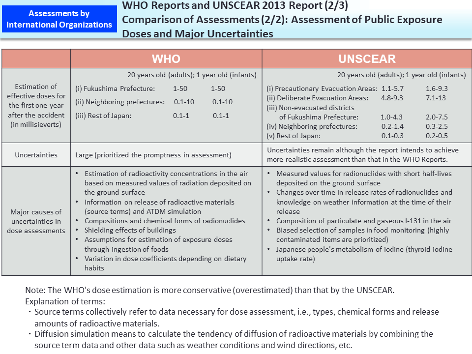 WHO Reports and UNSCEAR 2013 Report (2/3) Comparison of Assessments (2/2): Assessment of Public Exposure Doses and Major Uncertainties_Figure