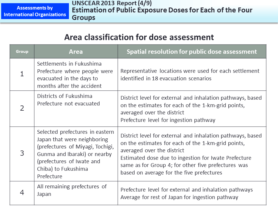 UNSCEAR 2013 Report (4/9) Estimation of Public Exposure Doses for Each of the Four Groups_Figure