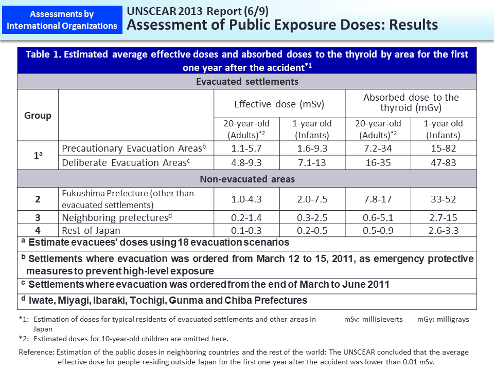 UNSCEAR 2013 Report (6/9) Assessment of Public Exposure Doses: Results_Figure