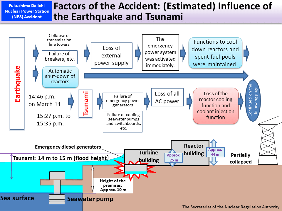 Factors of the Accident: (Estimated) Influence of the Earthquake and Tsunami_Figure