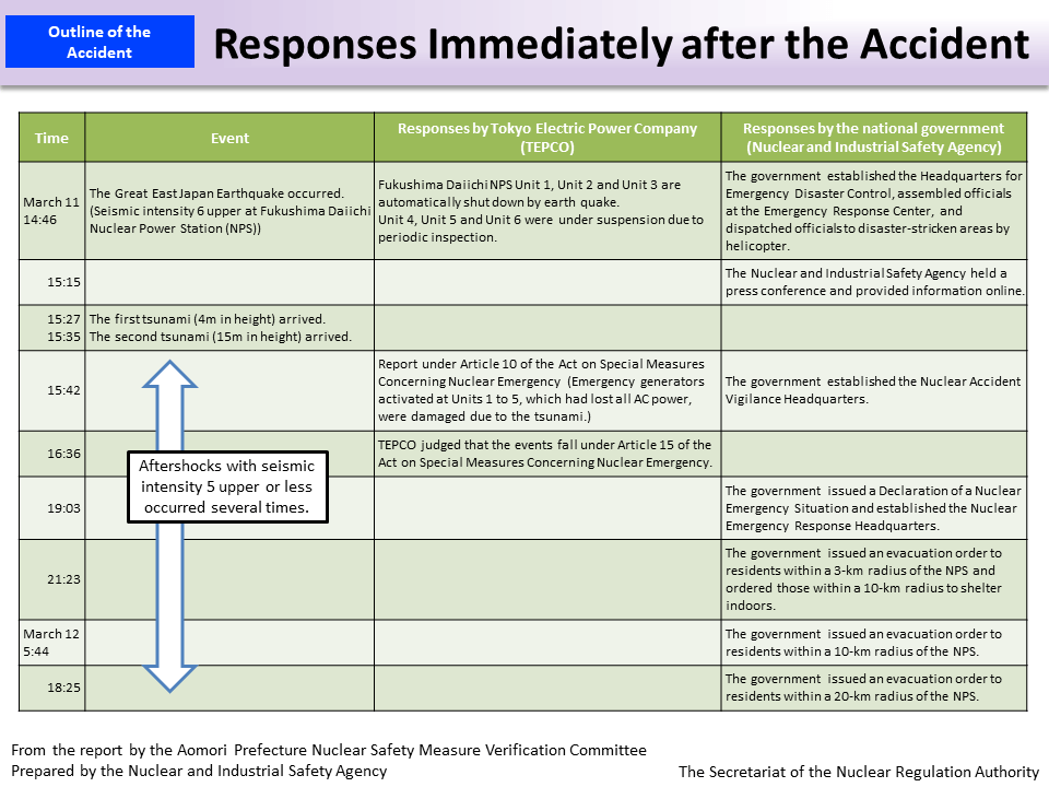 Responses Immediately after the Accident_Figure