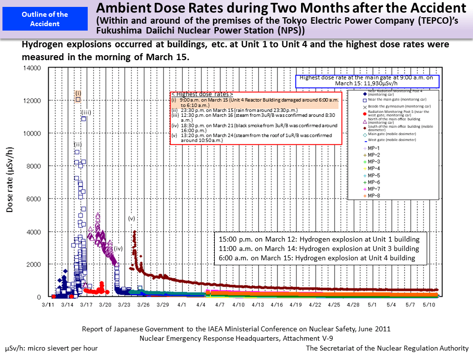 Ambient Dose Rates during Two Months after the Accident (Within and around of the premises of the Tokyo Electric Power Company (TEPCO)'s Fukushima Daiichi Nuclear Power Station (NPS))_Figure