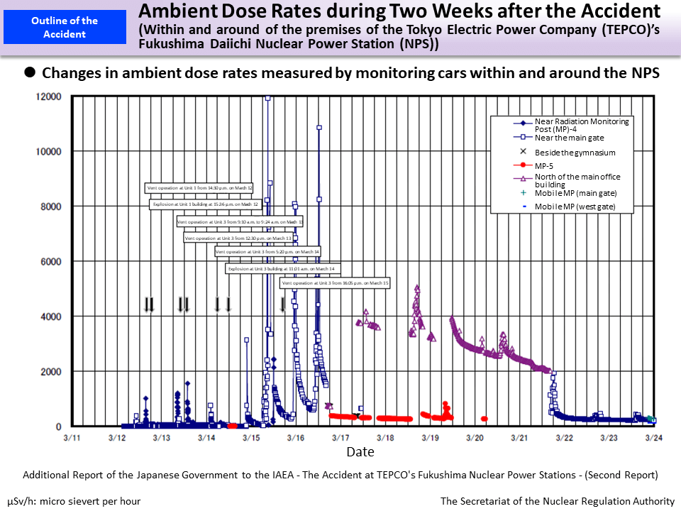 Ambient Dose Rates during Two Weeks after the Accident (Within and around of the premises of the Tokyo Electric Power Company (TEPCO)'s Fukushima Daiichi Nuclear Power Station (NPS))_Figure