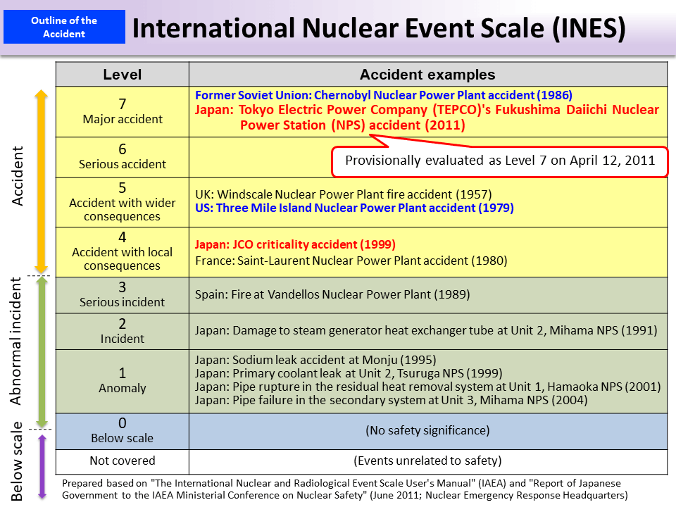 International Nuclear Event Scale (INES)_Figure