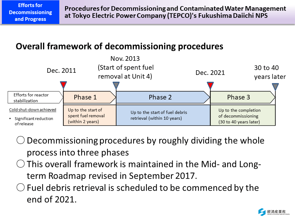 Procedures for Decommissioning and Contaminated Water Management at Tokyo Electric Power Company (TEPCO)'s Fukushima Daiichi NPS_Figure