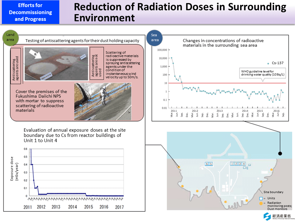 Reduction of Radiation Doses in Surrounding Environment_Figure