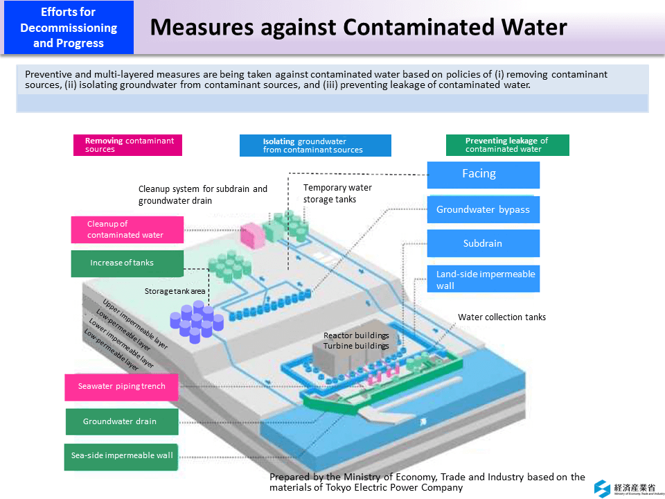 Measures against Contaminated Water_Figure