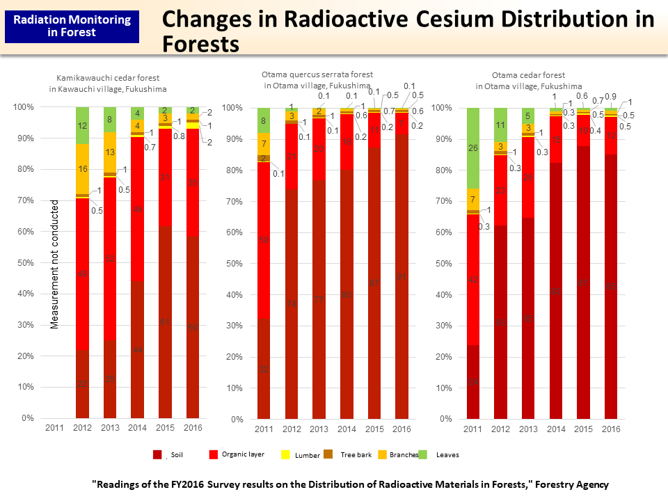 Changes in Radioactive Cesium Distribution in Forests_Figure