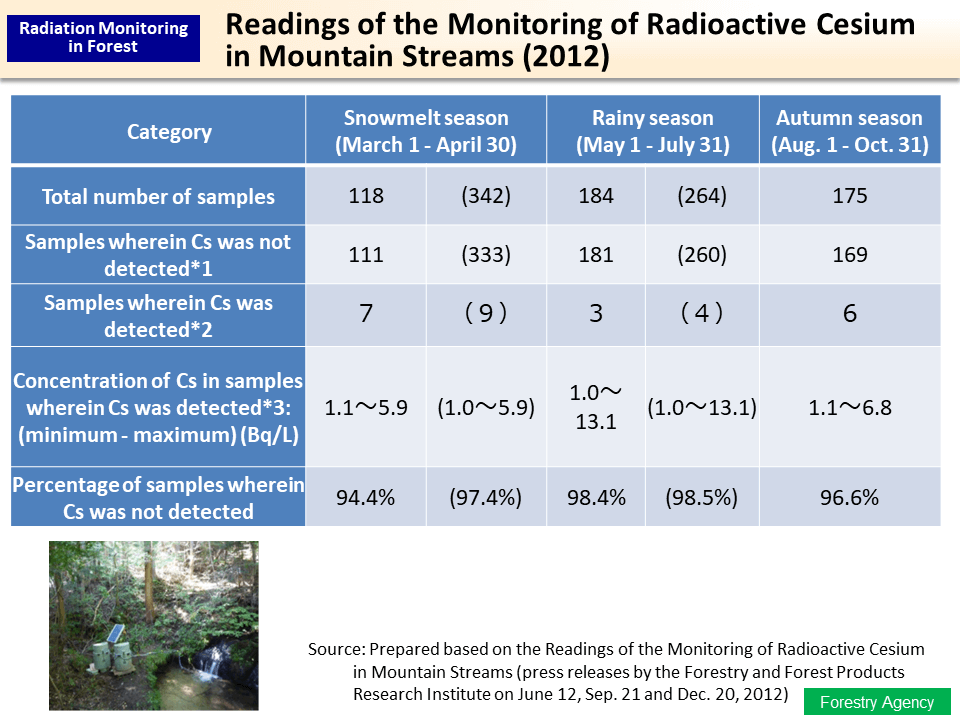 Readings of the Monitoring of Radioactive Cesium in Mountain Streams (2012)_Figure