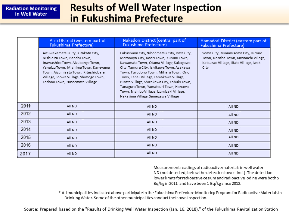 Results of Well Water Inspection in Fukushima Prefecture_Figure