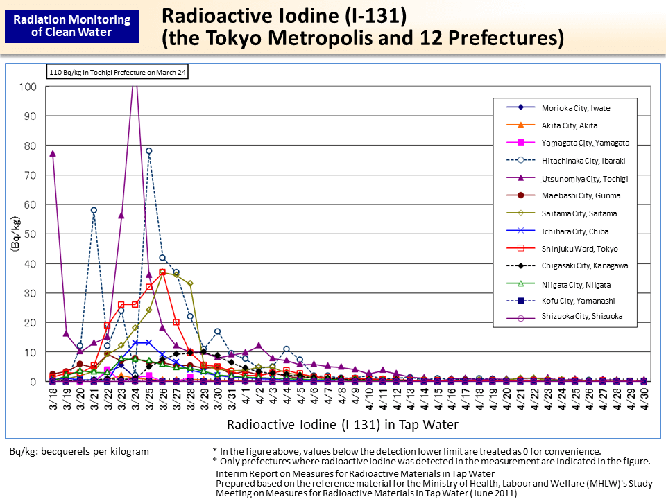 Radioactive Iodine (I-131) (the Tokyo Metropolis and 12 Prefectures)_Figure