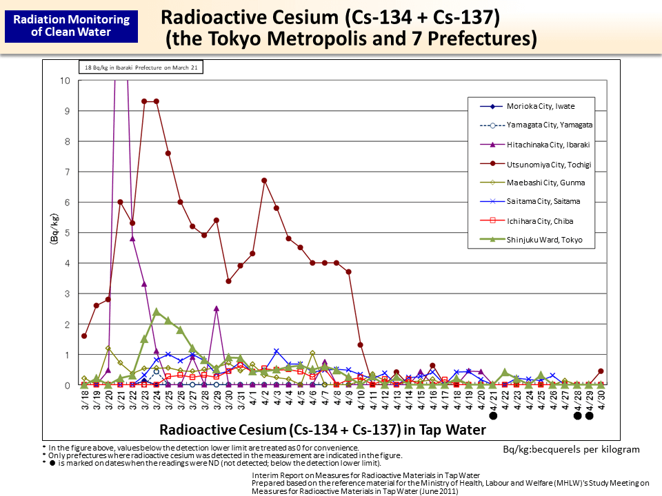 Radioactive Cesium (Cs-134 + Cs-137) (the Tokyo Metropolis and 7 Prefectures)_Figure