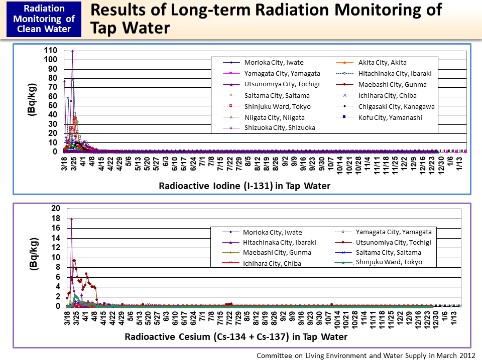 Results of Long-term Radiation Monitoring of Tap Water_Figure