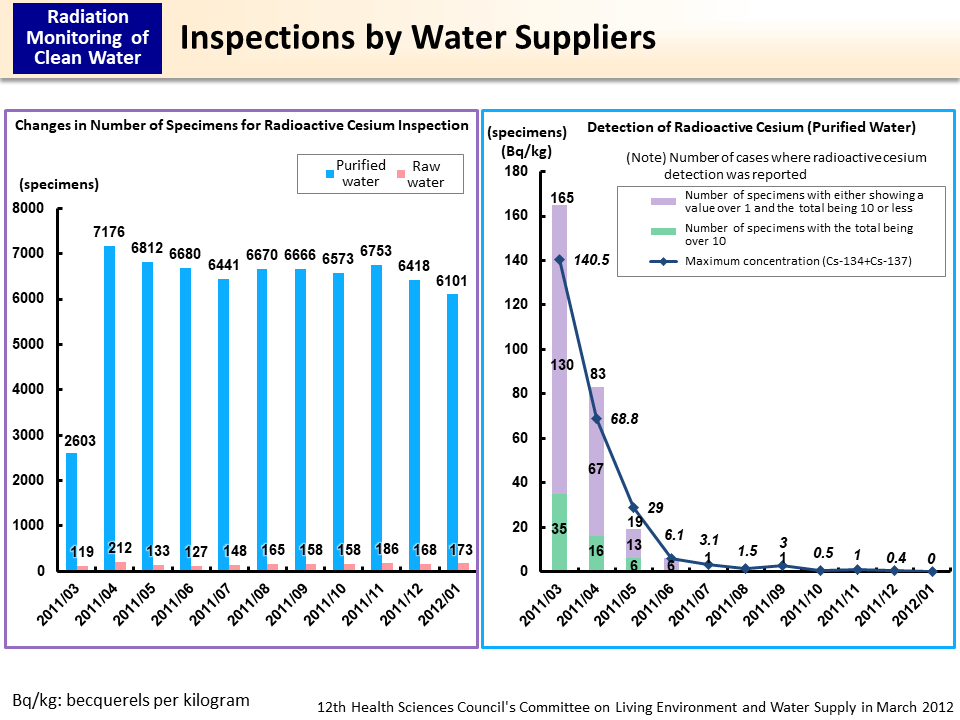 Inspections by Water Suppliers_Figure