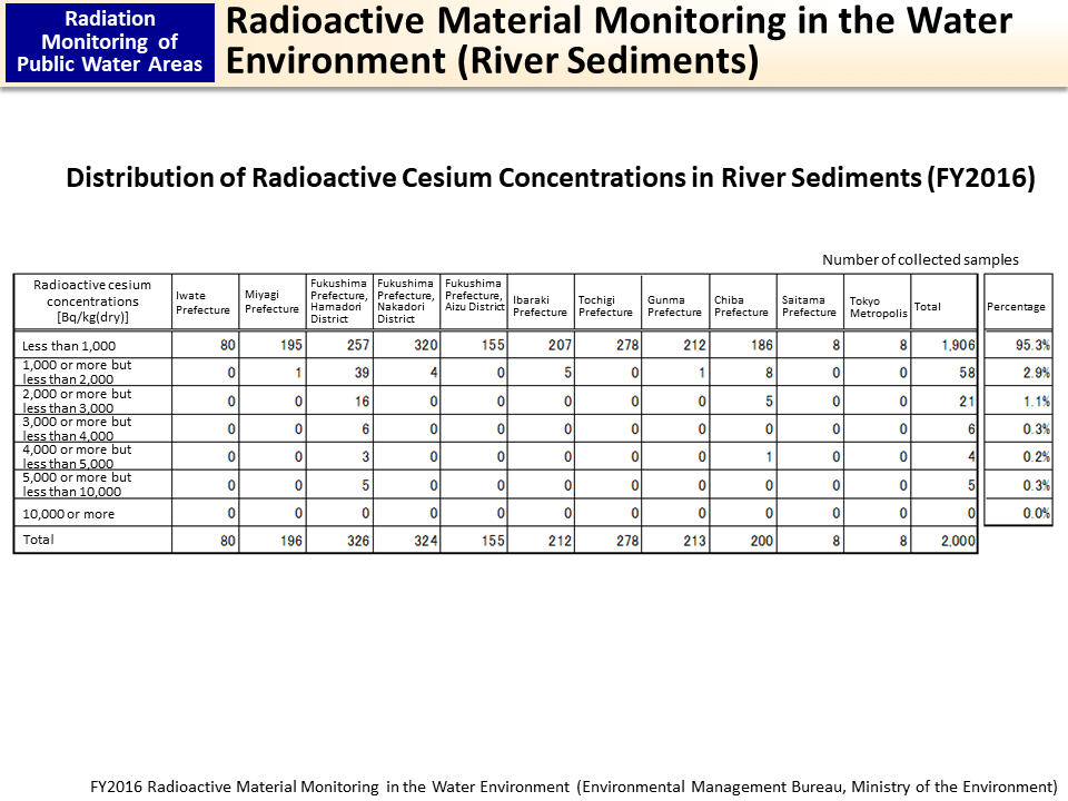 Radioactive Material Monitoring in the Water Environment (River Sediments)_Figure