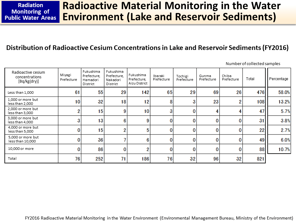 Radioactive Material Monitoring in the Water Environment (Lake and Reservoir Sediments)_Figure
