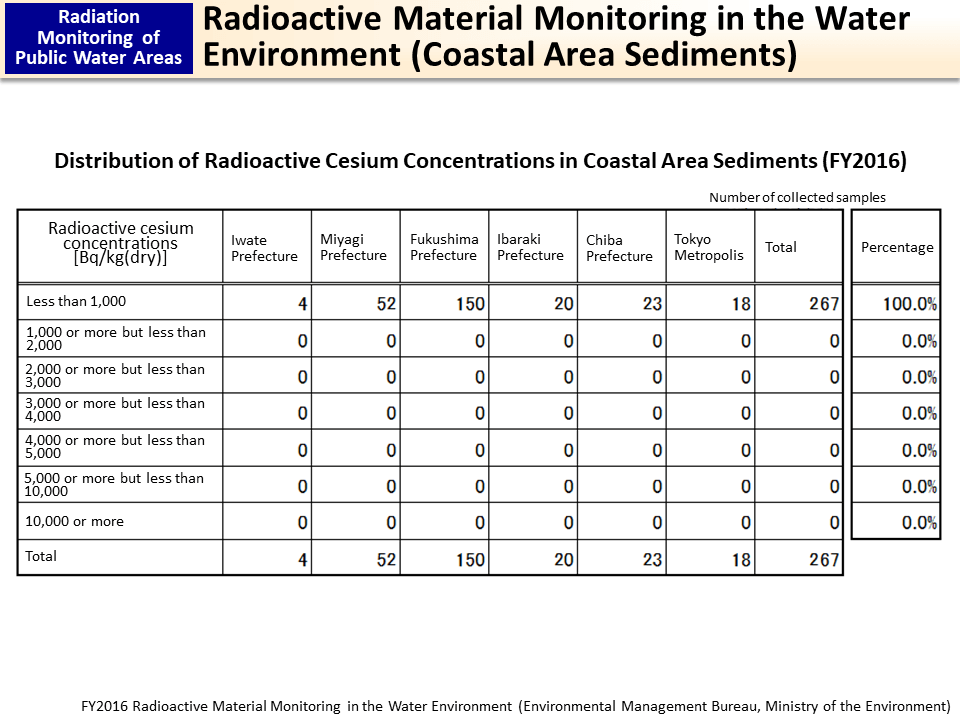 Radioactive Material Monitoring in the Water Environment (Coastal Area Sediments)_Figure