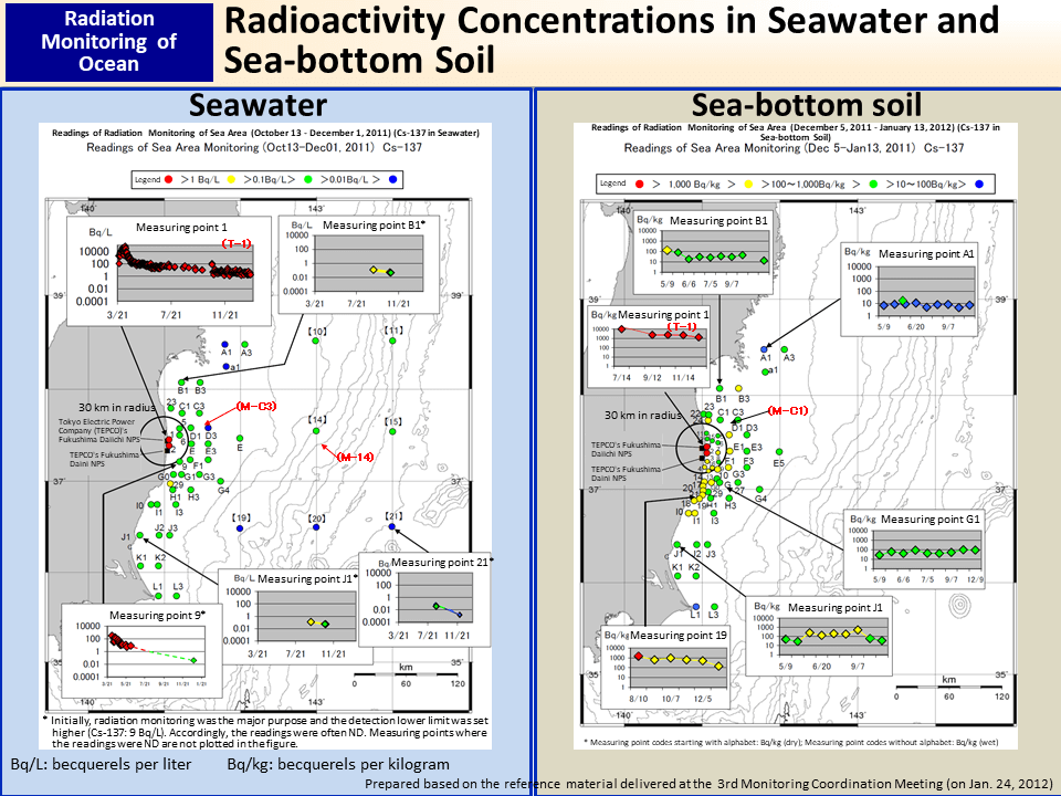 Radioactivity Concentrations in Seawater and Sea-bottom Soil_Figure
