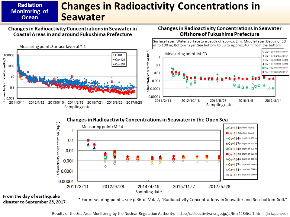 Changes in Radioactivity Concentrations in Seawater_Figure