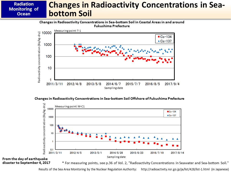 Changes in Radioactivity Concentrations in Sea-bottom Soil_Figure