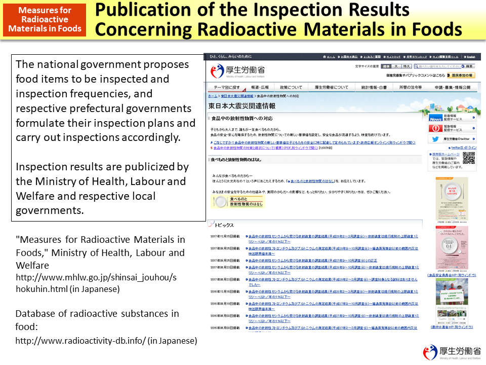 Publication of the Inspection Results Concerning Radioactive Materials in Foods_Figure